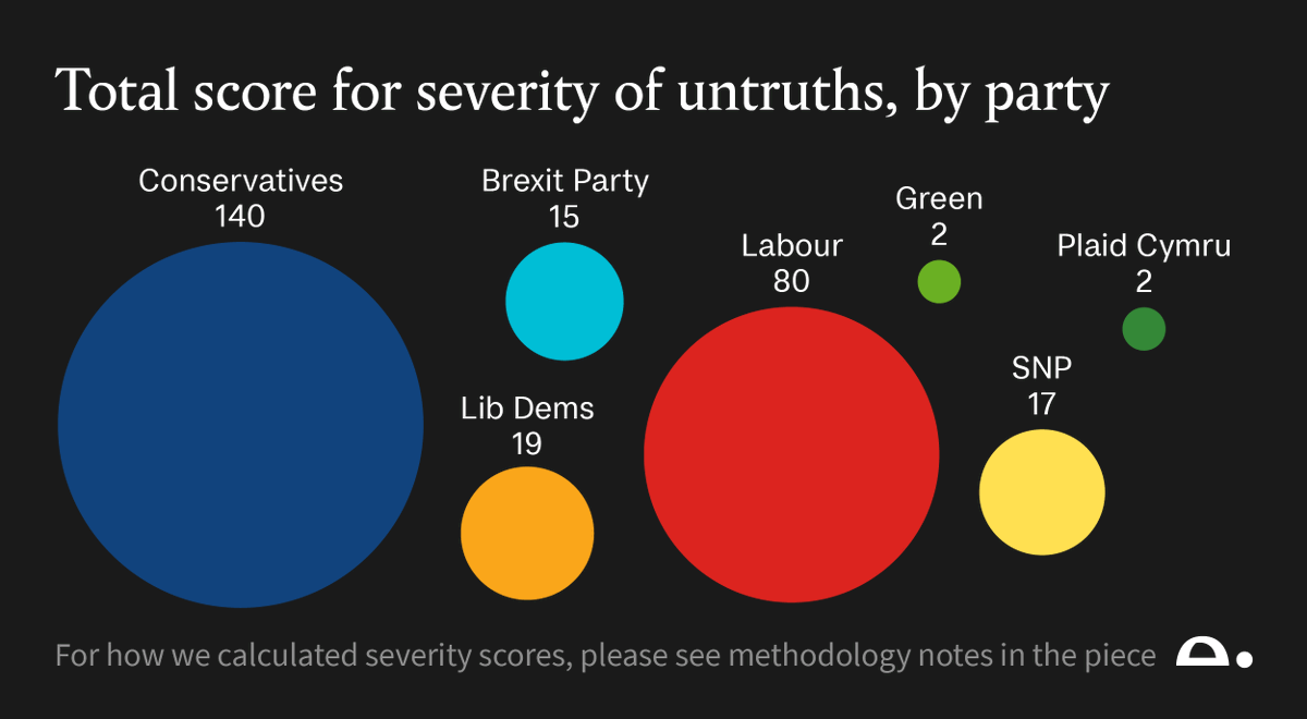 But not all untruths are equal – some are outright lies – and we want to find out who told the worst. To do this, we scored each untruth for the electoral significance of the claim and the level of dishonesty in the lie. #GE2019 torto.se/35bOE2m