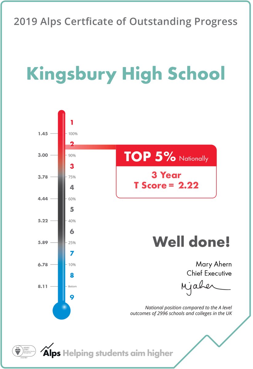 We have received a certificate from ALPS acknowledging we are within the top 25% of schools as an A-level provider - in fact in our case we are in the top 5% of schools nationally with our 3-year 'T score', this our school officially in the 'Outstanding' (ALPS) category. <a href="/alpsva/">Alps Education</a>