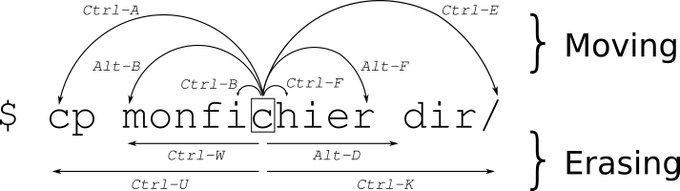 nixcraft's tweet image. Some more bash shell command line tricks. This one includes moving and erasing stuff. Thanks @74X14L for posting it.