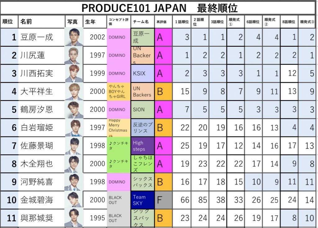 日 プ 最終 順位 Produce101japan 日プ 最終回12位以下のメンバー順位は シーズン2はある Koreanroom