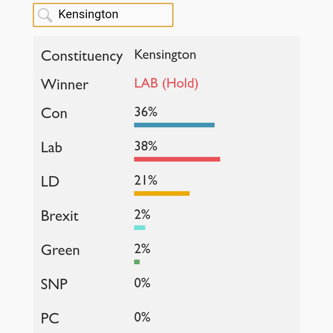 SpeccyTechy's tweet image. Shame looks like the Tories will win the seat with that thinking. Will London remainers back leave by not voting for &quot;on the fence Corbyn&quot;. Emma is the only one who can challenge the Tories. #SamforKen is out of the race.