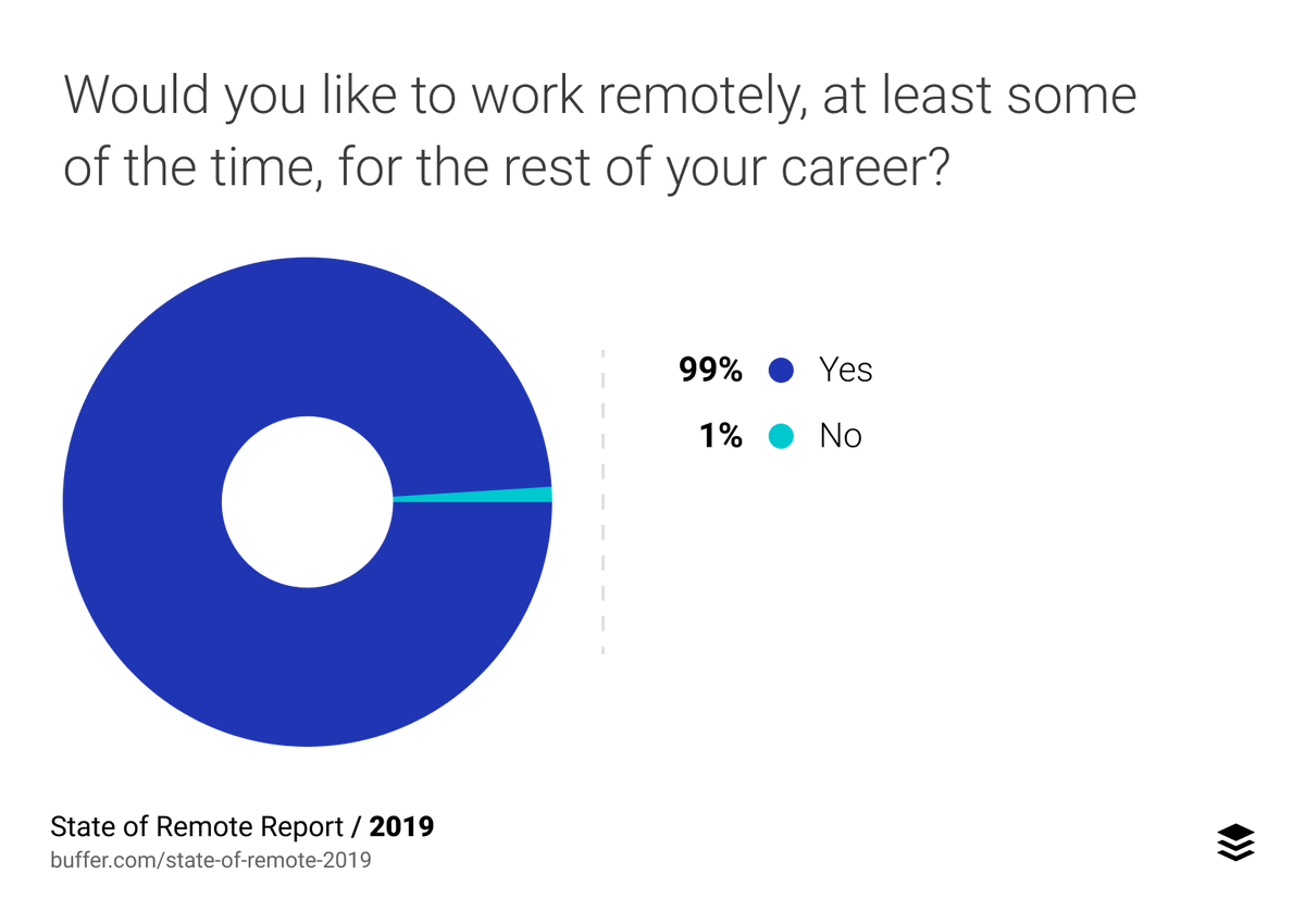abodooskills's tweet photo. Looks like the people have spoken.

@buffer's piece "State of Remote Work" is full of fascinating donuts!

Find your next remote job/hire - Register on Abodoo 👌
#remotejobs #abodoo #smartworking #remotereport
@VanessaTierneyA @jamiepowerIRE @TheHatchLab 

https://t.co/cKlCWp6bBX https://t.co/6Mq44G1Io3