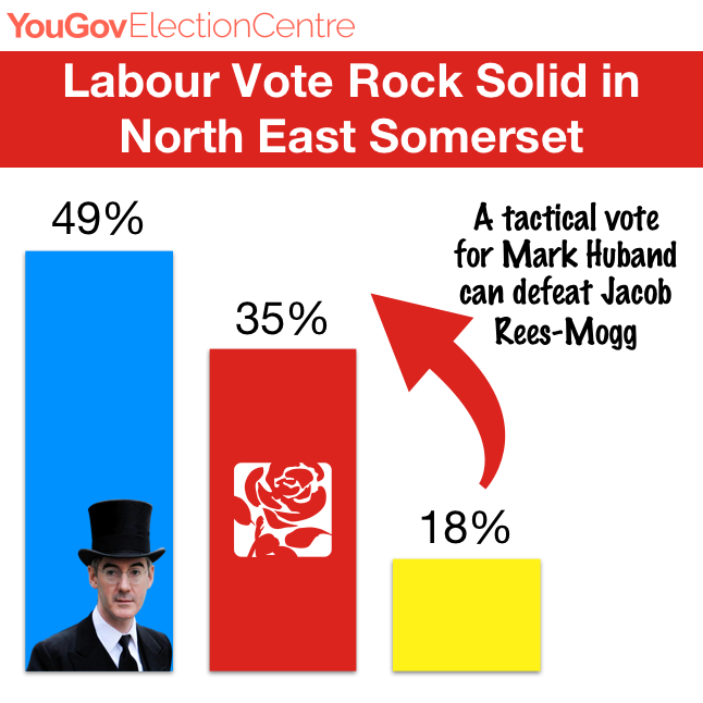 MarkHubandNES's tweet image. 🌹 Labour Vote Rock Solid in North East Somerset 🌹

Jacob Rees-Mogg has lost ground to Mark Huband and Labour.

Labour is backed by 4 of the 5 tactical voting sites. 

LibDem &amp;amp; Tory voters who want a democratic solution to Brexit are now voting for Mark Huband