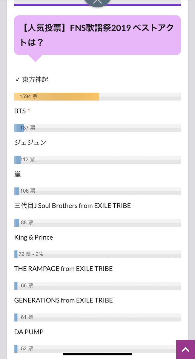 maxnaomin218's tweet image. RT
投票したよ～♡
#FNS歌謡祭東方神起楽しみ 
#東方神起
#FNS歌謡祭2019第2夜
