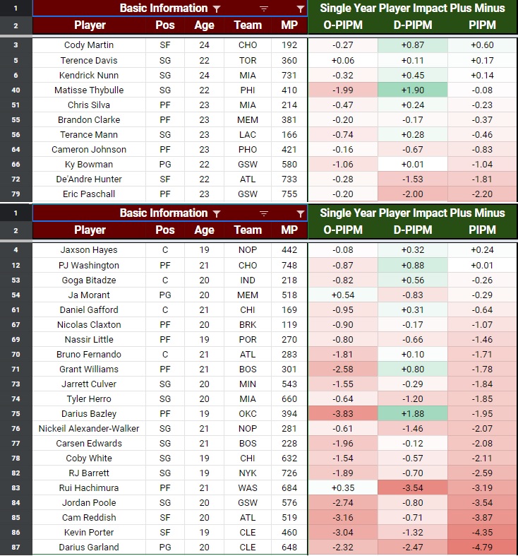 dannygd_nba's tweet photo. I've always thought that too many young players go with the top numbers in the draft. Guys under 20 years old, should enter #NBAdraft with a wild card, because ca.90% and so for 2-3 years are so inefficient and mentally immature to play in #NBA. @JacobEGoldstein @Tim_NBA #PIPM https://t.co/GE9WDE7jo3