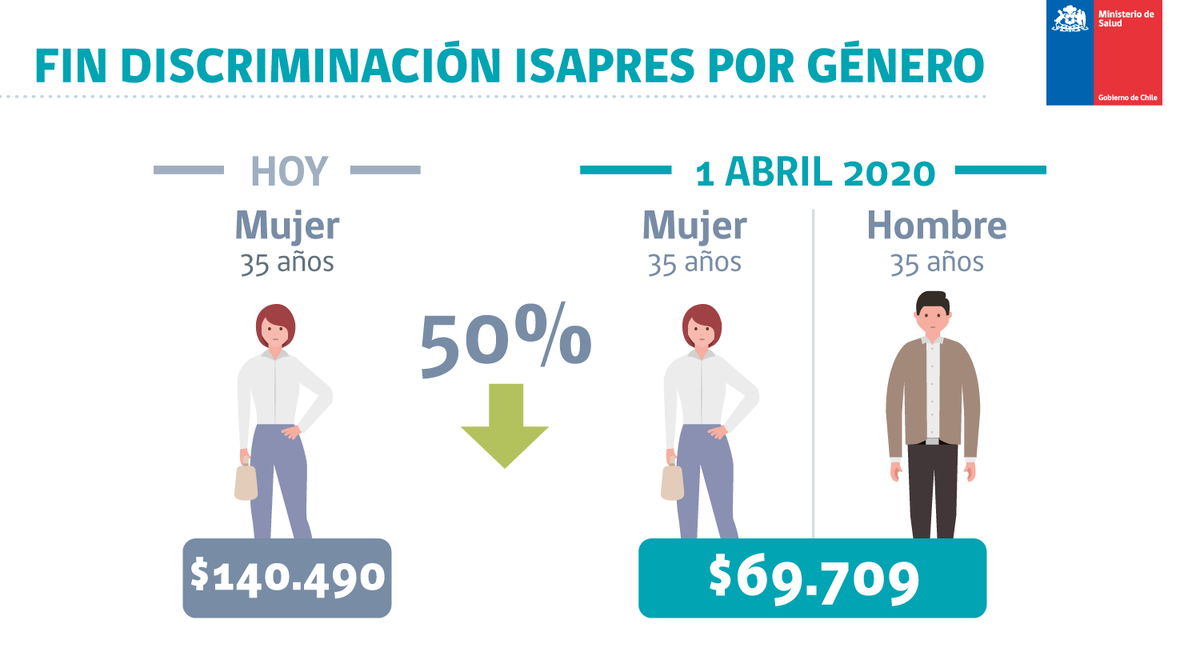 Desde el 1 de abril del 2020 los planes de salud de Isapres tendrán que adecuar la tabla de factores para terminar con las discriminaciones de género y edad. #NoMásAbusosIsapre