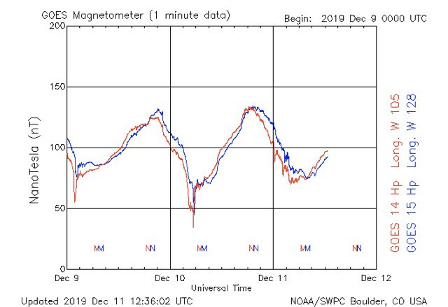 Magnetic field change warning, December 10 there was a quick and drastic change in the magnetic field over the earth for a short period of time as a result of the Sun, displayed by the sharp downward line instead of the usual Sine Wave pattern, some people may feel this effect