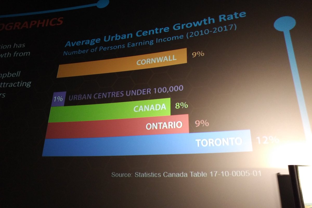 cwlnewswatch's tweet photo. Urban growth is highlighted in opening remarks by Peters. Citing economist David Campbell, Peters sz growth is 9% from 10-17 vs. 1% for centers <100K #CornwallYIR https://t.co/tg5oL6KNqM