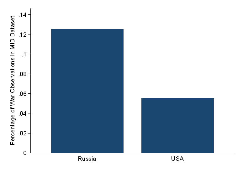  is involved in just under 6 percent of the wars in the Correlates of War Militarized Interstate Dispute dataset. That makes  only the 2nd most frequent war participant. #1? 