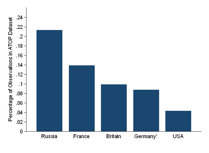 Related, notice Russia's dominance in our Alliance data (something that jumped out at me when writing my recent book).