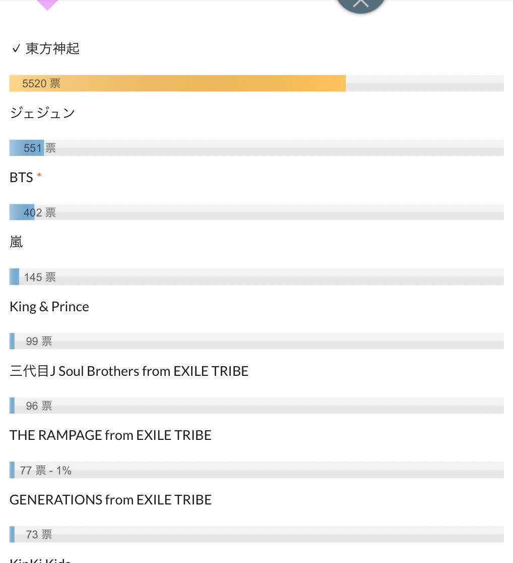 yunho_love4's tweet image. トンペンすごい
report-newage.com/21720

#東方神起
#FNS歌謡祭東方神起楽しみ 
#東方神起XV