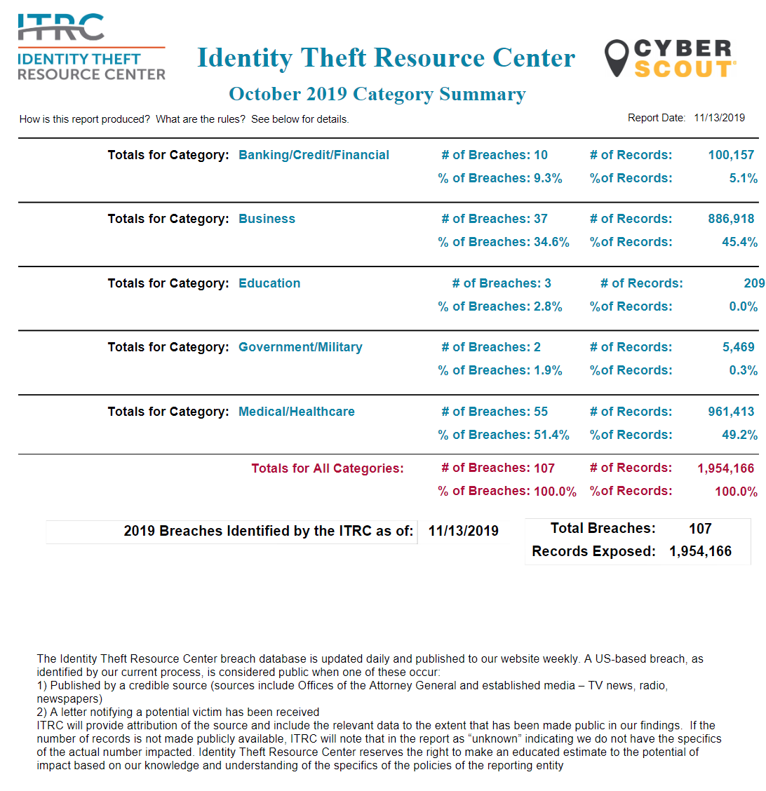CLTMortgageGuy's tweet photo. If you don't think you'll be a victim of identity theft at some point in your life, you're wrong. This is just in the month of October of this year. Protecting your credit is of the utmost importance. Be vigilant! Reach out to us for tips on how to protect your credi https://t.co/uWXgmOw64A