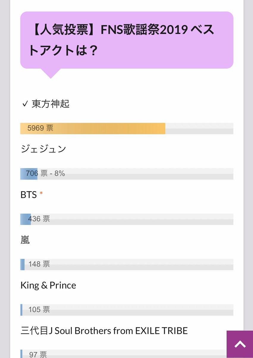 yunolove7's tweet image. すごい！トンペン❤️
グングン伸びている〜〜！
指が太いからチェック入れる時気をつけないと！

#FNS歌謡祭東方神起楽しみ 
#FNS東方神起たのしみ