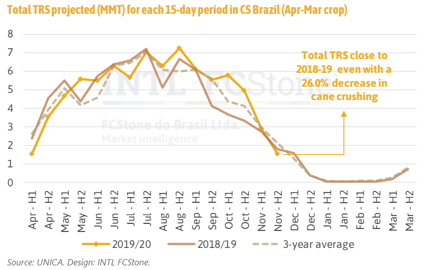Despite the sharp decline in cane crushing in Brazil CS in Nov H2, a sustained avg. TRS resulted in a relatively high total TRS for the industry - as shown below. Along with a high ethanol-mix, this scenario led to a 3% increase in ethanol production.
#OATT #ethanol #sugar