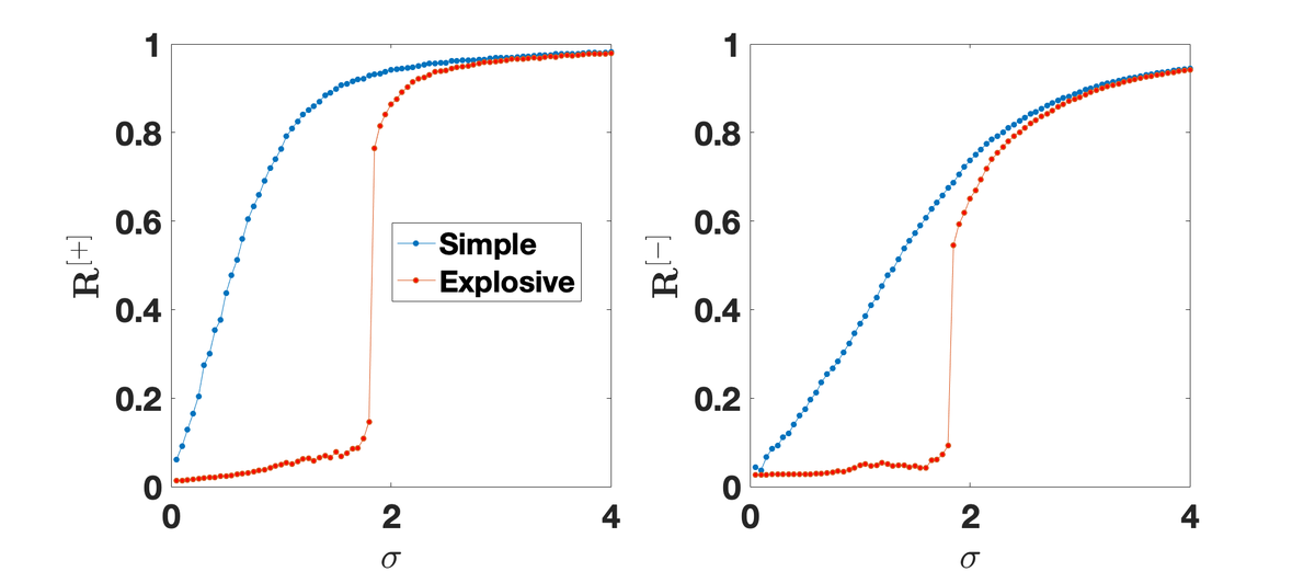 gin_bianconi's tweet photo. Explosive higher-order Kuramoto dynamics: how topology affects dynamics on links triangles and higher dimensional simplices!
https://t.co/SHfvy1mern https://t.co/UNmaxR7io4