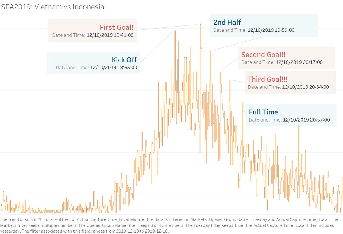 Beer Metrics at its bests! When our #WECHEER #SmartBottleOpener captured every beer opened during this historic game in #Vietnam🇻🇳! Visualizing the excitement of the game &amp; the instant the 1st Goal was scored through bottles opened... Cheers🍻! #beer #seagames2019 #beertech
