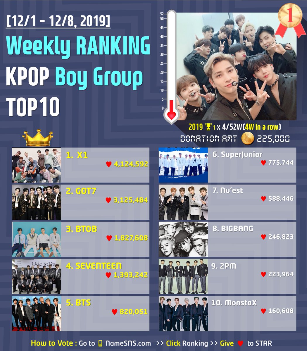 Kstar_hotnews's tweet photo. 📅 12/1~8, 2019 #Weekly_Ranking
🏆 Best #KPOP Boy Group TOP 10

📊Vote a New
https://t.co/nWaRwRkalH

1.#X1 [🏆 X 4W in a row]
2.#GOT7
3.#BTOB
4.#SEVENTEEN
5.#BTS
6.#SuperJunior
7.#Nuest
8.#BIGBANG
9.#2PM
10.#MonstaX
#MetKStar https://t.co/UeGfMekWEP