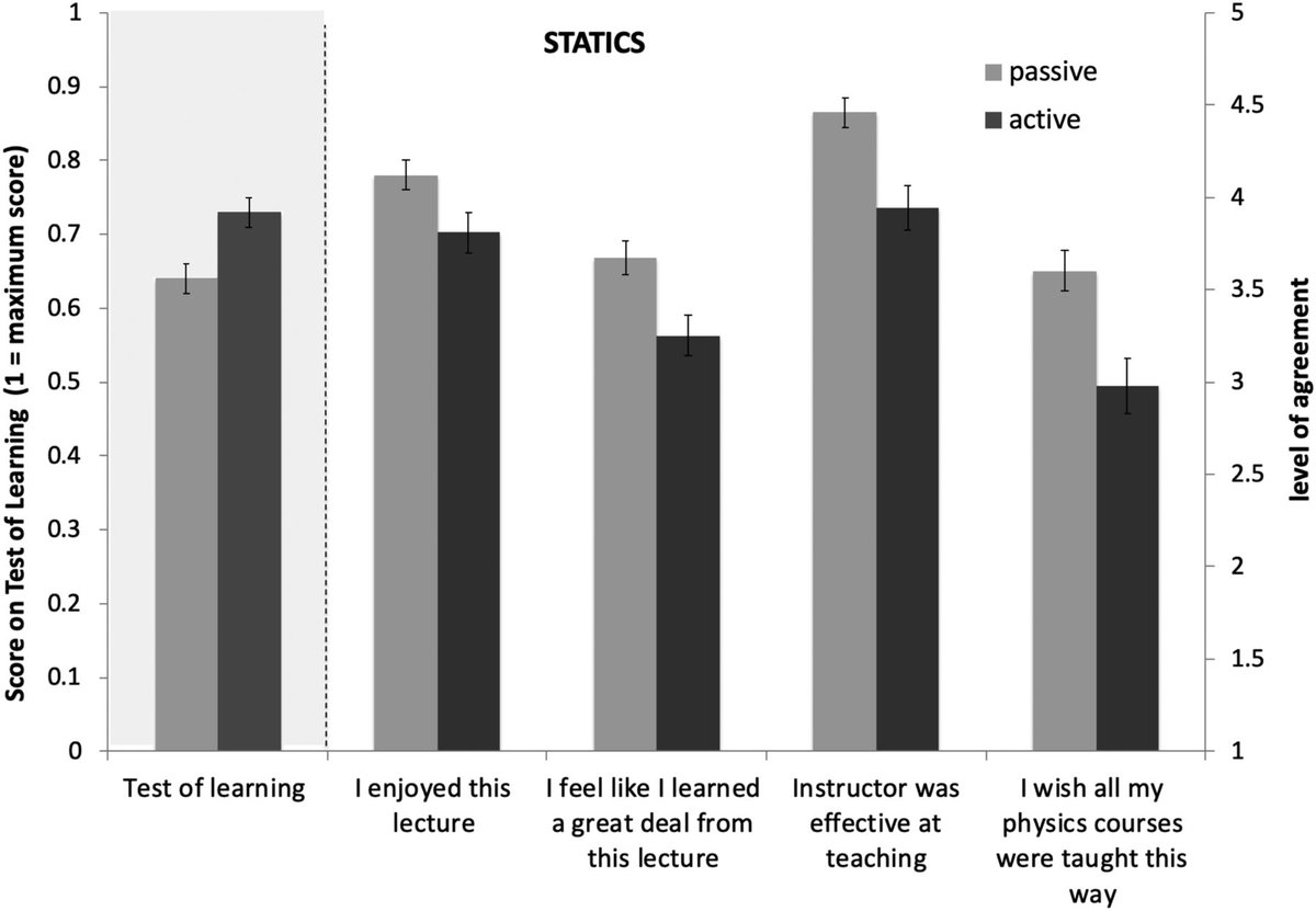 AdamMGrant's tweet image. Students think they learn the most from engaging lectures, but they actually gain more knowledge and skill from active problem-solving.

Figuring it out in small groups requires more cognitive effort, which leads to deeper understanding.

#WednesdayWisdom insidehighered.com/news/2019/09/0…