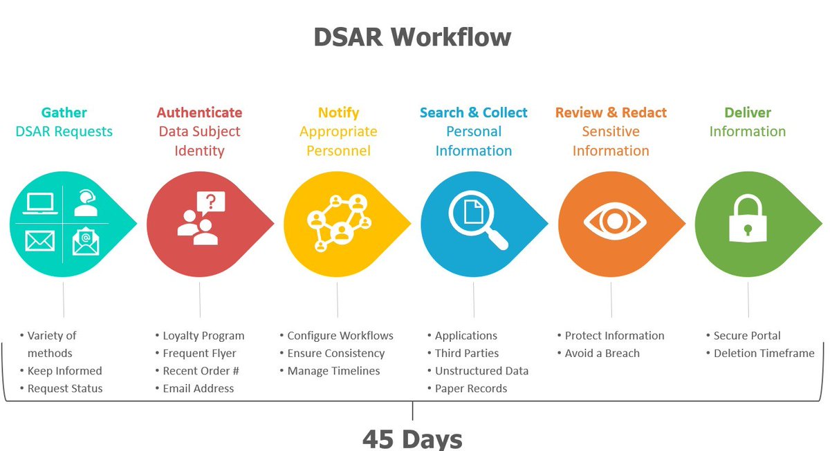 #DSAR can involve some complex workflows, so we’ve laid out a process that shows how your organization can utilize your current #ediscovery software to initiate and deliver DSAR requests within the 45-day time window required by the #CCPA #LegalTech