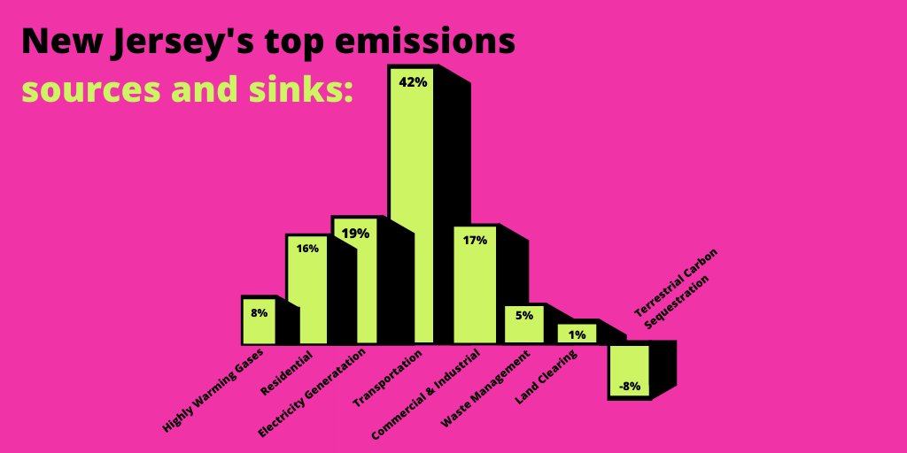 NJSBDC_GreenBiz's tweet photo. Here are New Jersey's emissions wrapped! When it comes to greenhouse gas emissions the transportation sector is @NJGov 's heavy hitter. To find out more visit the @NewJerseyDEP Climate Change website.
https://t.co/r0KhkhYNXF
#spotifywrapped #DestinationElectric #DriveGreenNJ https://t.co/N8yMeYj0cl