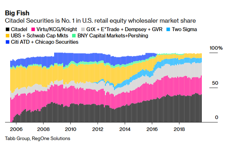US Equities Retail Wholesaler Market Share 2006-2019