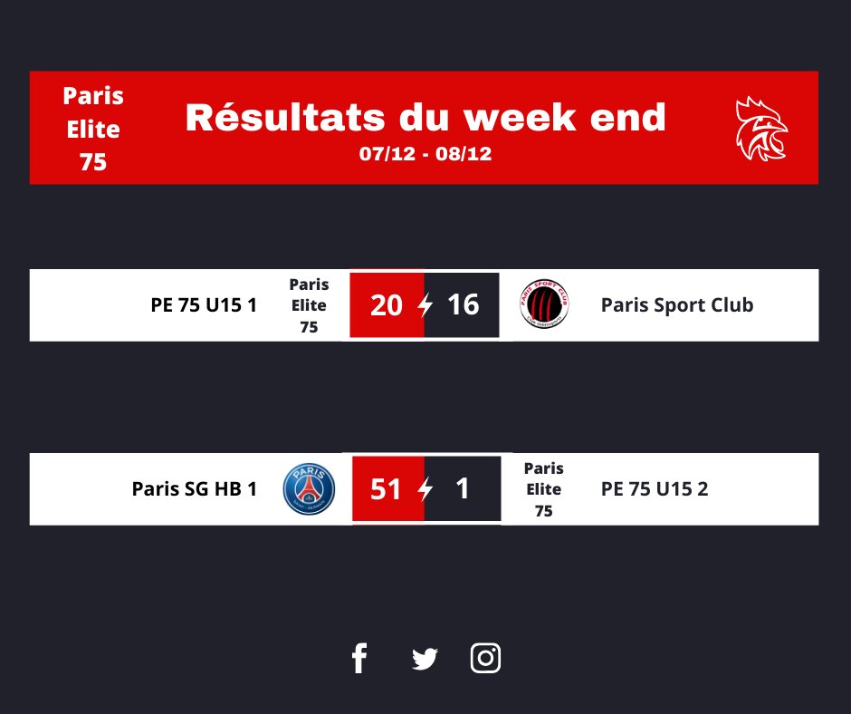 📋 Les résultats du week-end de nos équipes du #StadeFrançais et du #ParisElite75

🏆 Belle victoire de nos 2 équipes seniors masculines contre Villeneuve-le-Roi Handball et ASMP 2.
Victoire également pour notre équipe du Paris Elite 75 1 contre le <a href="/ParisSportClub/">Paris Sport Club</a>.