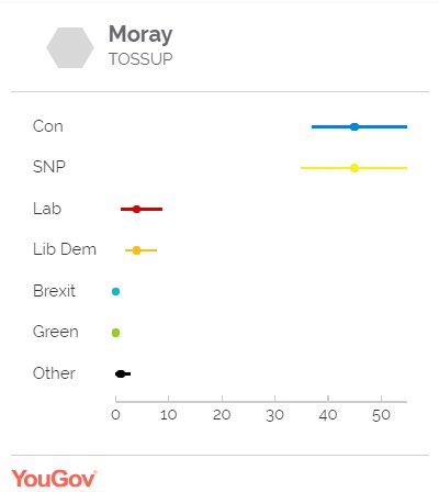 LewisFeatch's tweet photo. It is neck and neck between @theSNP and the Tories in Moray. 📊

A vote for Labour or Lib Dem will only help Boris Johnston and the Tories win so every vote for the SNP will count. ❌

Please go out and #VoteSNP tomorrow! 💛 https://t.co/kbx2SOv5UQ