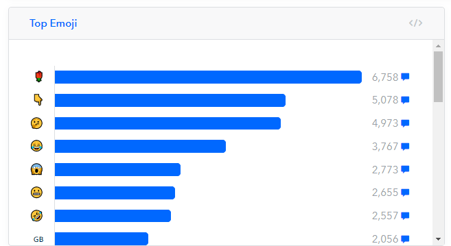 BlurrtUK's tweet photo. Labour certainly winning the battle on social media today. Top emoji in tweets mentioning Tories or BJ was the red rose. #UKGeneralElection https://t.co/WvxQb3FU1e