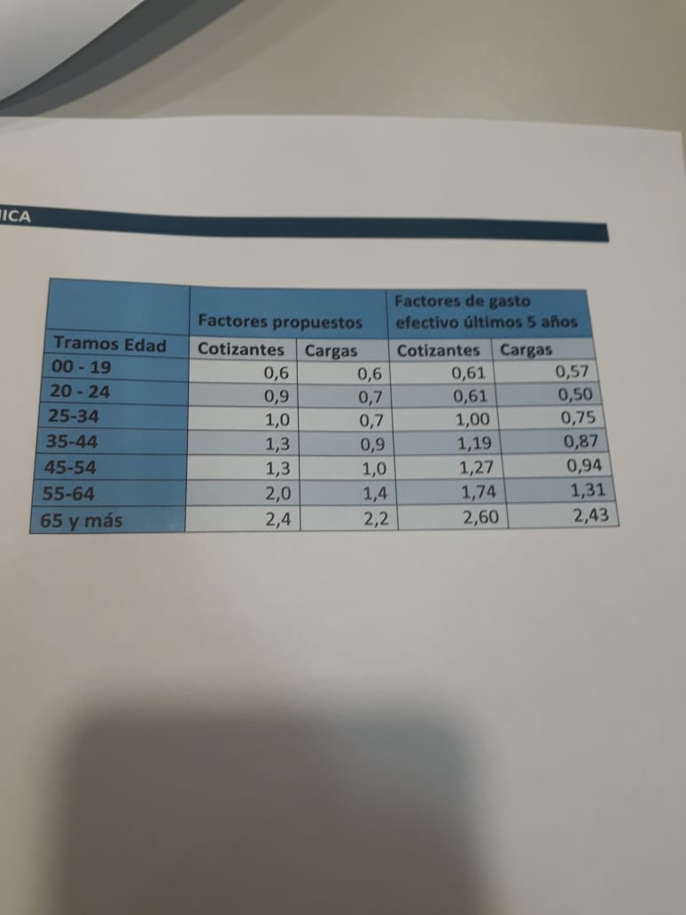 pperusset's tweet photo. @arturozunigaj @ministeriosalud #NoMásAbusoIsapre Es una estupenda noticia, acabo de ver la nueva tabla de factores de riesgo, la cual es bajísima en comparación a las actuales, pero se ponen trabas también al alza de los precios bases? Por q no cuesta nada aumentarlos y quedaríamos igual. https://t.co/AJxhKZG5xD