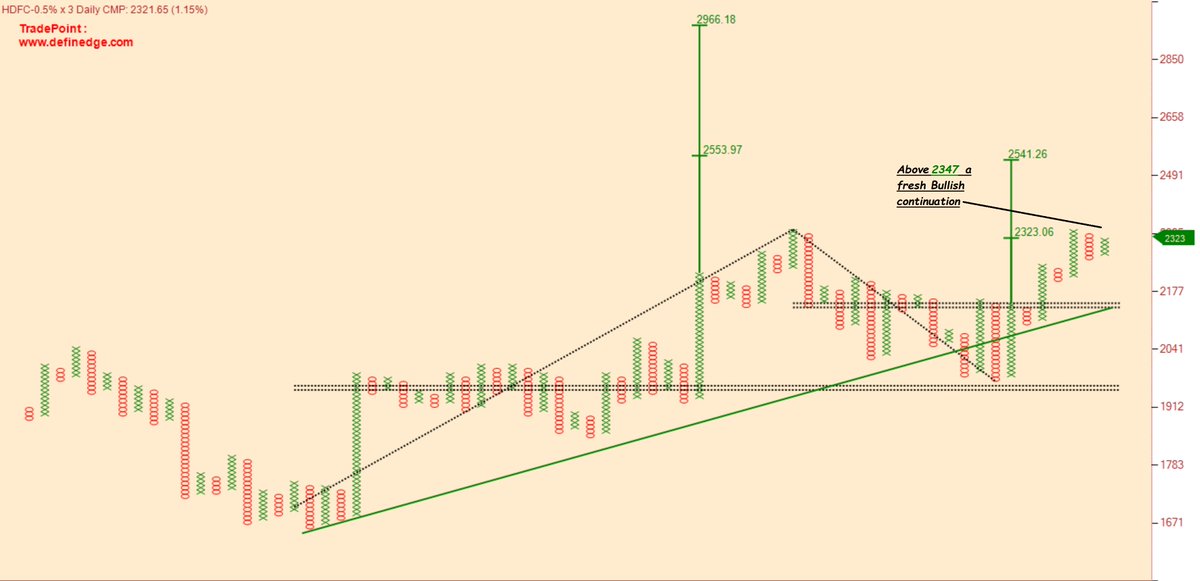 thepnfway's tweet photo. #CurrentLook #HDFCltd #Pnf #Renko #NoiselessCharts #JUST4STUDY #ADB https://t.co/rJg9PgFHNJ