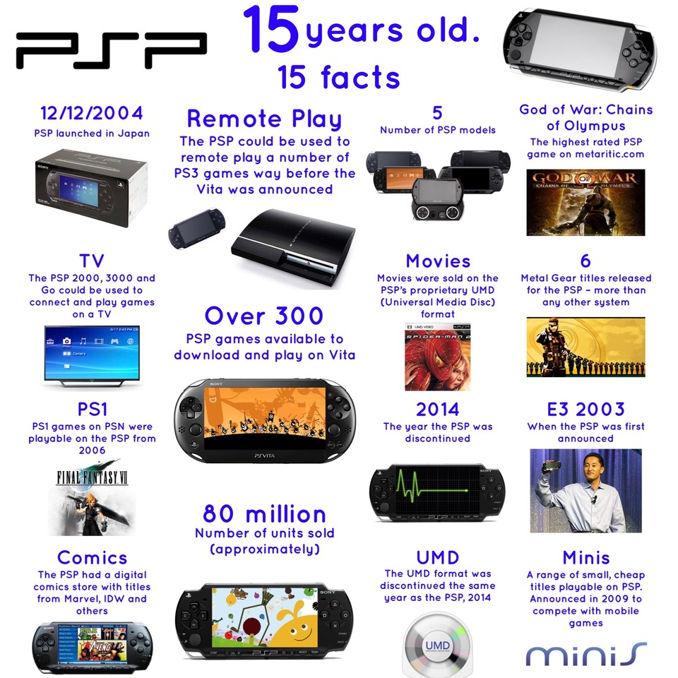 et eller andet sted sædvanligt format 2 Old 4 Gaming ❤️ #PSVita on Twitter: "The #PSP was released in Japan 15  years ago tomorrow. Here's some facts about this awesome device. Who still  has their one? #PSPWednesday https://t.co/Wdj7fisS7o" /