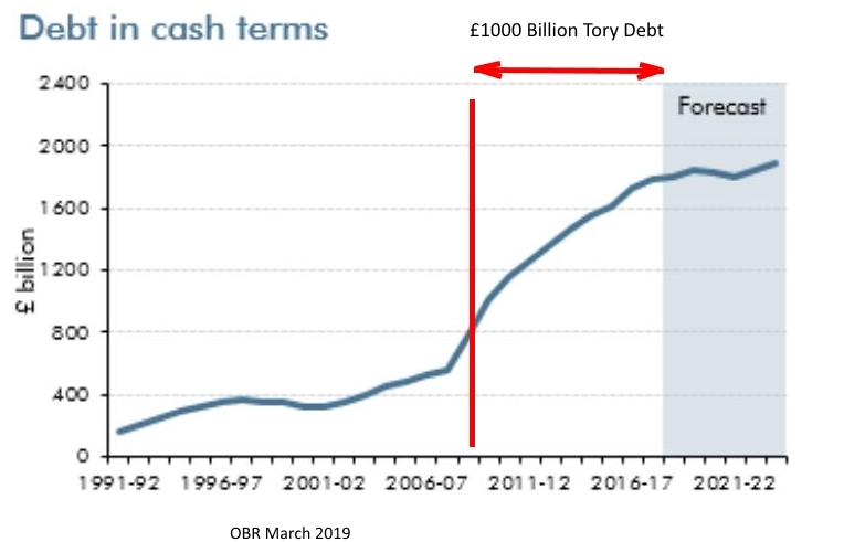 truth_miner's tweet photo. #Brexit
 @jeremycorbyn

accusations of £1TRn Labour debt from DC and PH

£1TRn massive Tory debt evidence from OBR

have we been told lies?
@GuidoFawkes
@BBCPolitics
@BorisJohnson https://t.co/12K624vIIM