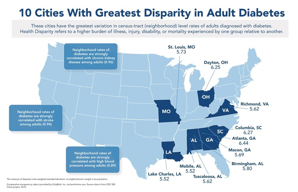 onlyboth's tweet image. The good news is #diabetes is preventable. The bad news? A study in @JAMAPediatrics reveals a disturbing number of young adults and adolescents with #prediabetes (cnn.it/36ecDhu). These 10 cities are already fighting a disparity. #OnlyBoth #HealthCareCompare [image]