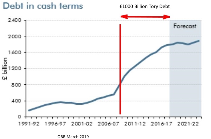 truth_miner's tweet photo. 2018 PH says labour £1Trn borrowing
2009 DC says labour £1TRn borrowing

2019 graph OBR gigantic £1TRn tory debt 

surely we all know the state the Tories have got the economy into?

have we all been made fools of?
-
@BBCPolitics
@GuidoFawkes 
#Brexit
@BorisJohnson
 @jeremycorbyn https://t.co/A6HKSUV3AB