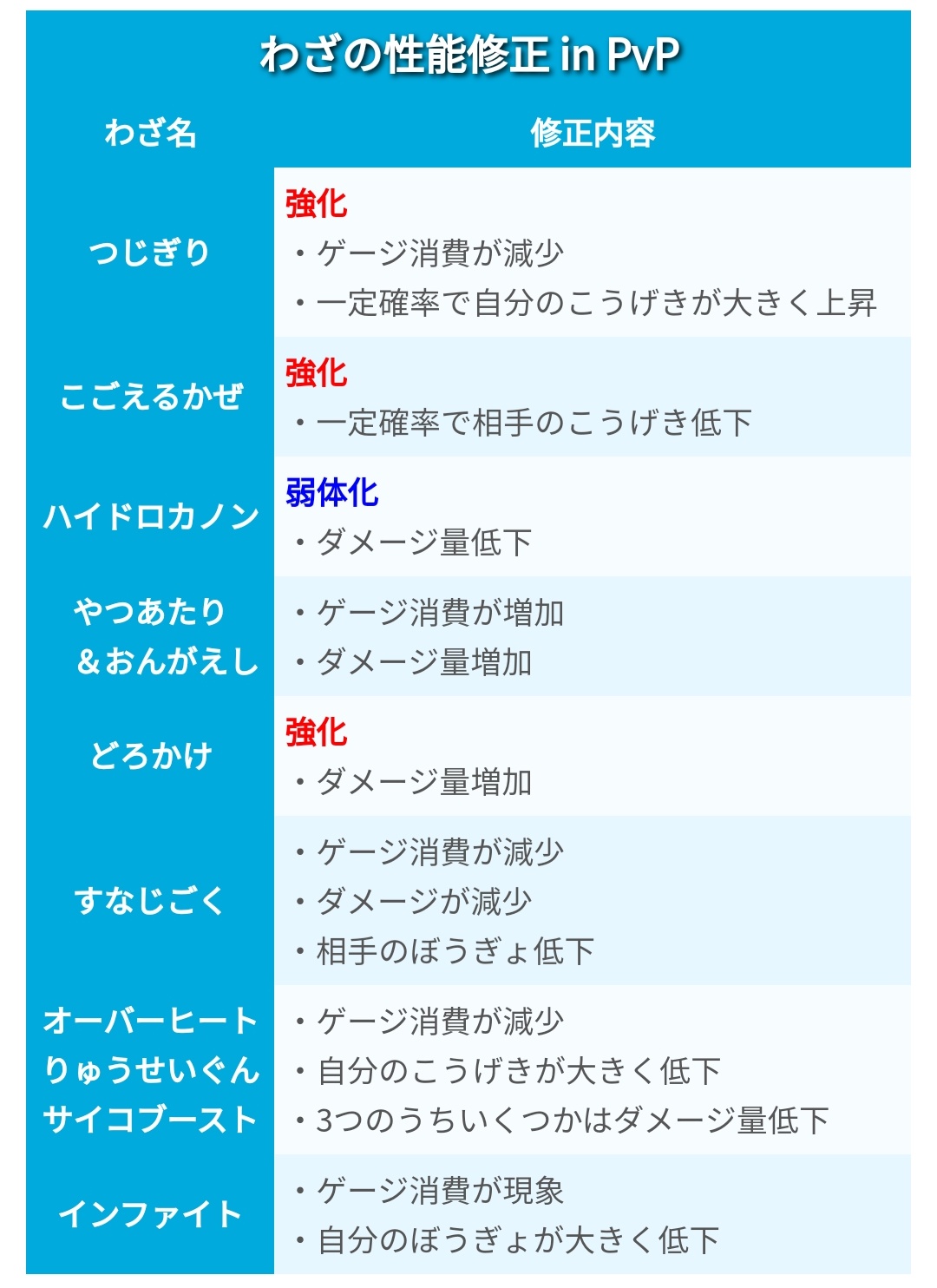 تويتر ポケモンgo攻略 みんポケ على تويتر 新たに覚えるわざの追加 レガシーわざの一部復活が発表されています ポケモンgo T Co G3ryxscjqc