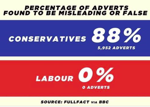 RT!! So important people know that the Tories have lied in 88% of their online ads and Labour haven't in any!!