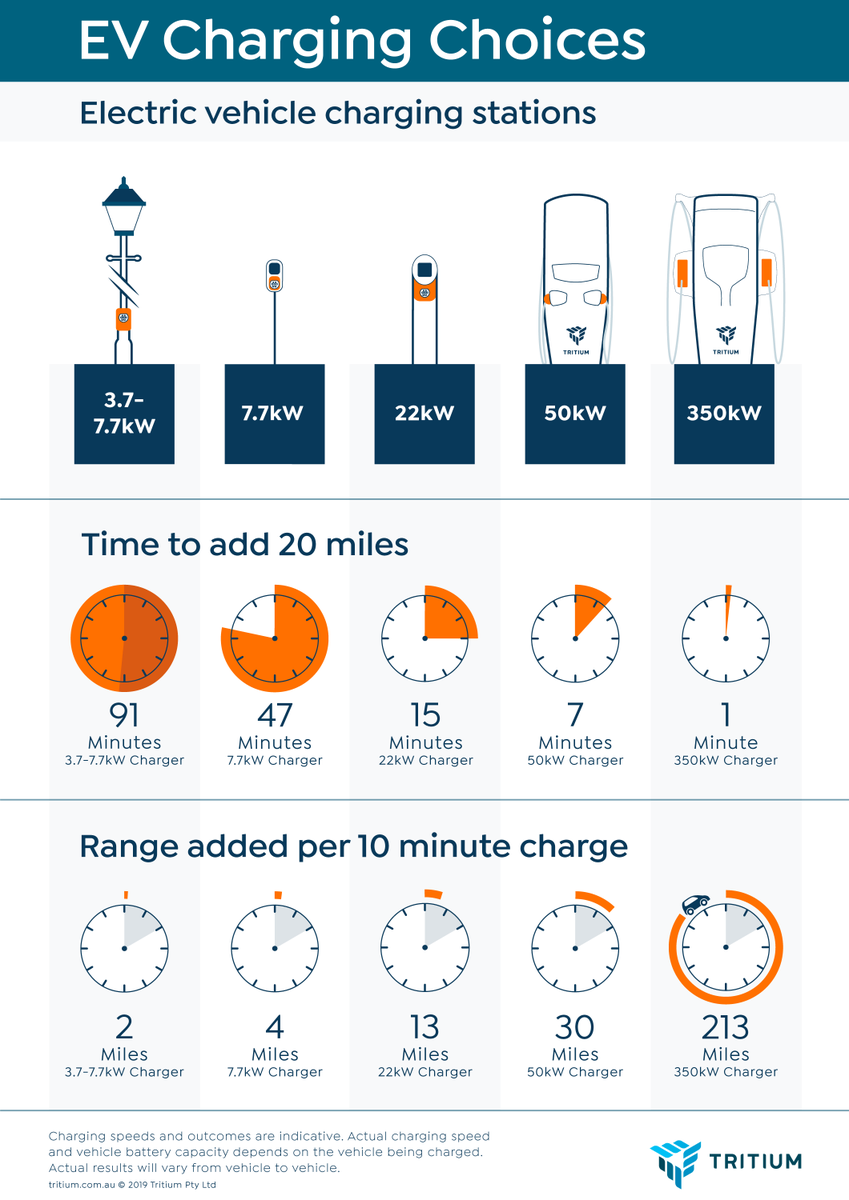 TritiumCharging's tweet photo. People new to #ElectricVehicles often wonder how long it takes to charge their #EVs, and how much range they can add quickly. It's why we developed this infographic which shows the capabilities of many publicly-available #chargers across the globe #EnergyFreedom https://t.co/mfaksKU1Gq