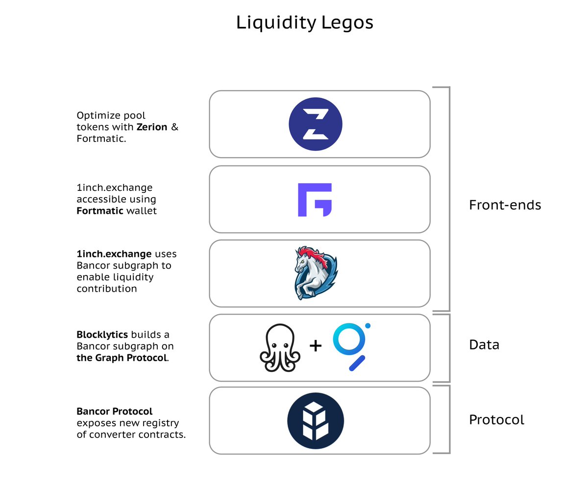 coin_supporter's tweet image. RT Bancor &quot;RT NateHindman: Bancor graphprotocol blocklytics 1inchExchange fortmatic zerion_io #DecentralizedLiquidity composability: https://t.co/eP8QtbLAnD&quot;