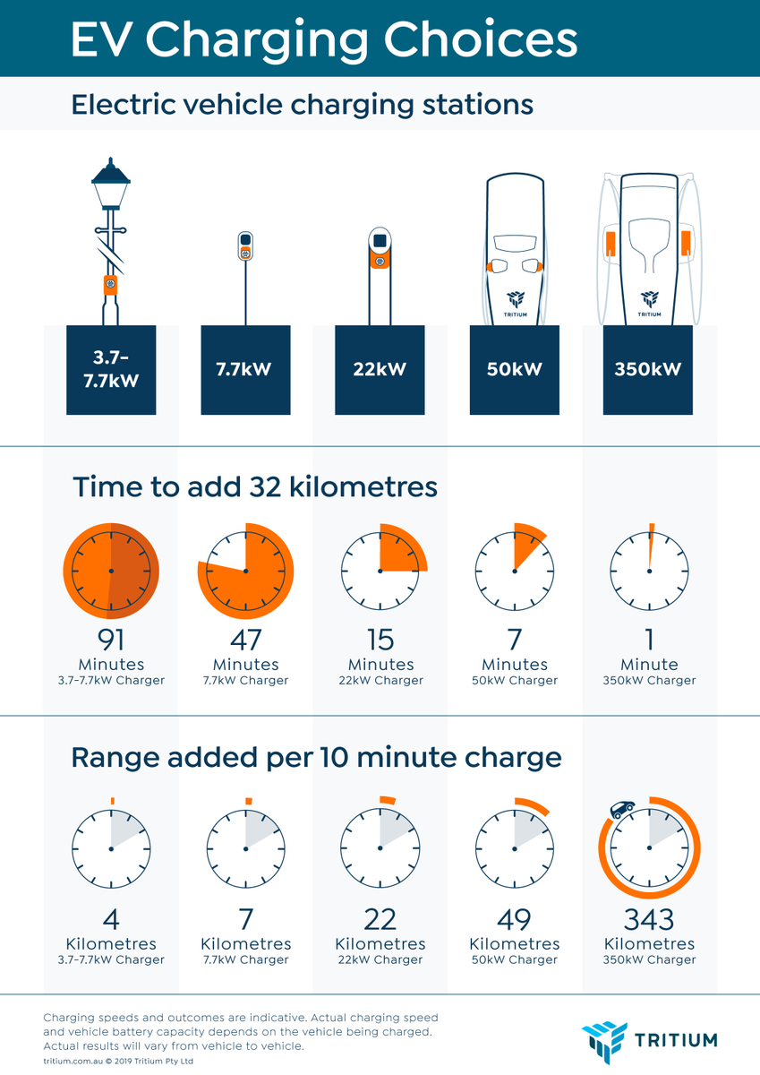 TritiumCharging's tweet photo. People new to #ElectricVehicles often wonder how long it takes to charge their #EVs, and how much range they can add quickly. It's why we developed this infographic which shows the capabilities of many publicly-available #chargers across the globe #EnergyFreedom https://t.co/mfaksKU1Gq