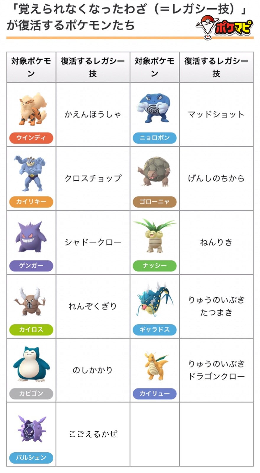 ポケモンgo攻略情報 ポケマピ 在 Twitter 上 覚えられなくなったわざ レガシー技 が復活するポケモンたちを画像にまとめました Goバトルリーグ情報まとめ 世界中のトレーナーとマッチング対戦 の記事はこちらです T Co 1ejogwxc1e ポケモン