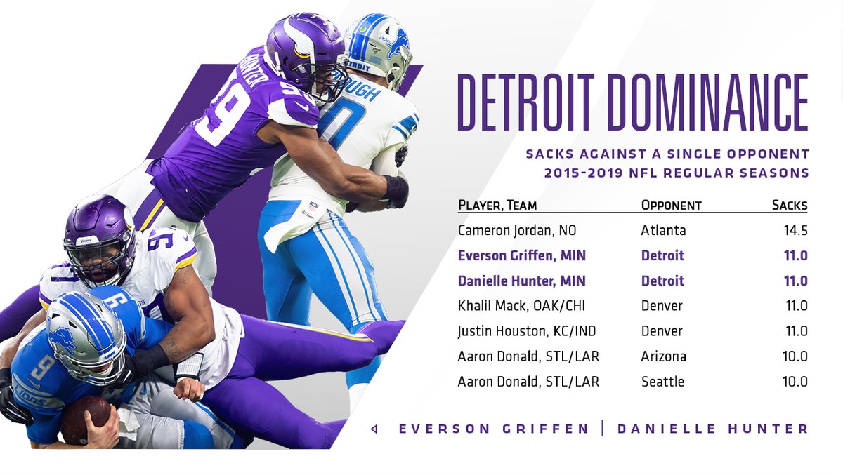 VikingsPR's tweet photo. .@EversonGriffen and @DHunt94_TX have each recorded 11.0 sacks against the Detroit Lions since Hunter entered the league in 2015.

Cameron Jordan is the only NFL player to record more sacks against a single opponent (14.5 vs. Atlanta) during that span. 

#ProBowlVote #NorseNotes https://t.co/QcJ9PL6bKu