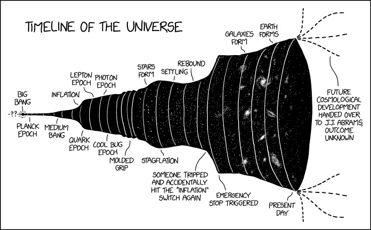 A comic from xkcd with a timeline of the Universe depicted as a kind of cone from left (Big Bang) yo right (present day) with epochs labeled such as the Planck Epoch, Inflation, Cool Bug Epoch, “Someone tripped and accidentally hit the ‘inflation’ switch again”, etc. At the end there are dotted lines indicating possible futures and it says “Future cosmological development handed over to JJ Abrams, outcome unknown”