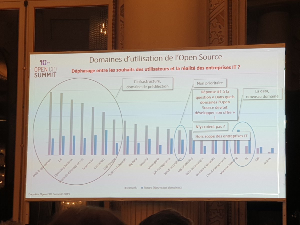 ldubost's tweet photo. Les grandes entreprises de l'IT ne bossent pas sur les solutions métiers, pourtant les utilisateurs en voudraient ! #openciosummit -> il y a des PMEs qui le font comme @xwiki et plein d'autres en France https://t.co/YRmux8yXve