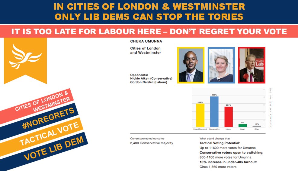 DemIdeaDems's tweet photo. In Cities of London and Westminster only a vote for 
@LibDems and @ChukaUmunna can #StopBoris

Imagine what it would feel like to wake up having denied Boris Johnson the power he craves; in Cities of London and Westminster you can.

#VoteLibDem
#noregrets https://t.co/6CINx2jGCF