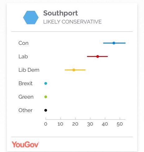 Bill_Esterson's tweet photo. Looking forward to helping my good friend, @SouthportLabour candidate @LizSavagelabour to become Southport’s first @UKLabour MP tomorrow. Only Labour can beat the Tories in Southport. #VoteLabourOnThursday #GeneralElection2019 https://t.co/MQHhhG9ffx