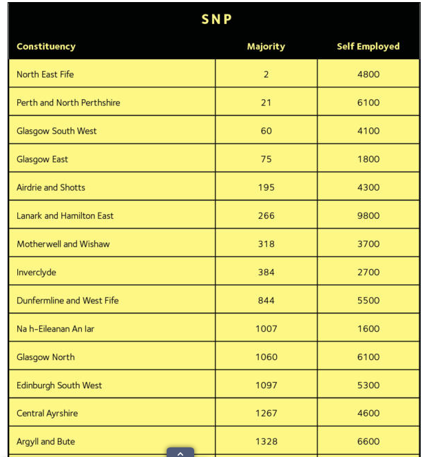 CounterHmrc's tweet photo. In 26 of the 35 SNP seats in the last election, the SNP’s majority was outweighed by the number of self-employed constituents (Aberdeen North is one of these), and in most of these seats, significantly so. https://t.co/HwRG9AJgBW