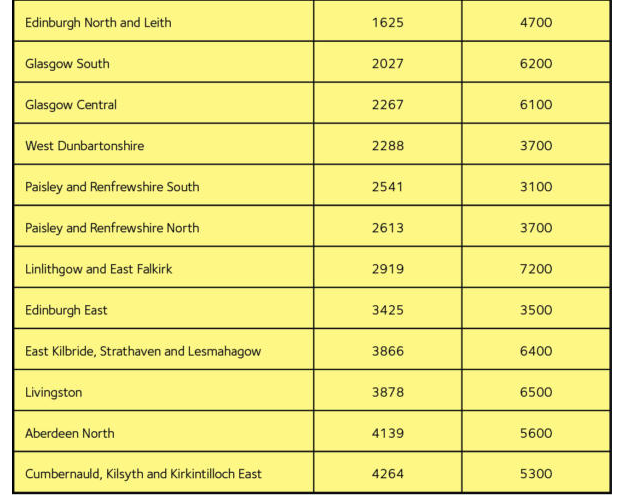 CounterHmrc's tweet photo. In 26 of the 35 SNP seats in the last election, the SNP’s majority was outweighed by the number of self-employed constituents (Aberdeen North is one of these), and in most of these seats, significantly so. https://t.co/HwRG9AJgBW