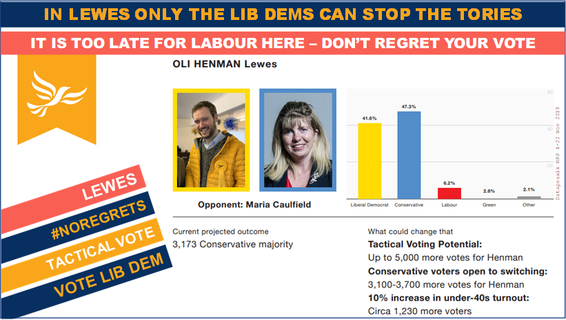 DemIdeaDems's tweet photo. In Lewes only a vote for @LibDems and @OliHenman 
 can #StopBoris

Imagine what it would feel like to wake up having denied Boris Johnson the power he craves; in Lewes you can.

#VoteLibDem
#noregrets https://t.co/q3BKUej1fA
