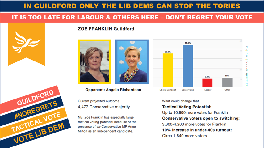 DemIdeaDems's tweet photo. In Guildford only a vote for @LibDems and @ZoeFranklinLD   can #StopBoris

Imagine what it would feel like to wake up having denied Boris Johnson the power he craves; in Guildford you can.

#VoteLibDem
#noregrets https://t.co/c7F5o8bcqR
