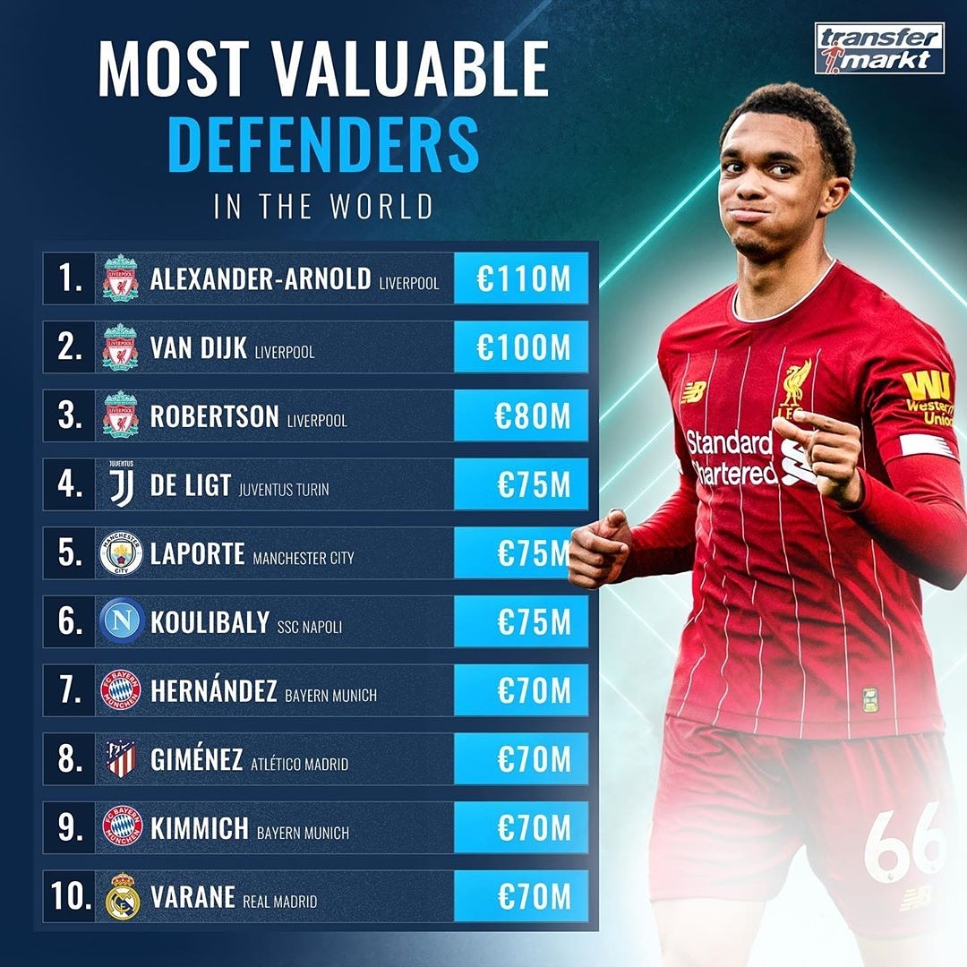 Most Valuable Defenders in the World 1. AlexanderArnold (€110m) 2